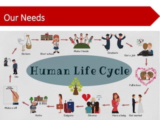 Our Needs
3
 