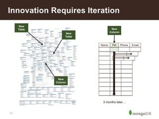 13
Innovation Requires Iteration
New
Table
New
Table
New
Column
Name Pet Phone Email
New
Column
3 months later…
 