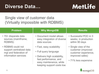 16
Single view of customer data
(Virtually impossible with RDBMS)
Diverse Data…
Problem Why MongoDB Results
• 70+ disparate data
sources (maintframe,
RDBMS)
• RDBMS could not
support centralized data
mgt and federation of
information services
• Document model allows
easy integration of diverse
data sources
• Fast, easy scalability
• Full query language
• Delivers high scalability,
fast performance, and
easy maintenance, while
keeping support costs low
• Successful POC in 3
weeks; in production
within 90 days
• Single view of the
customer (improved
customer experience,
improved sales)
• 71% less expensive
 