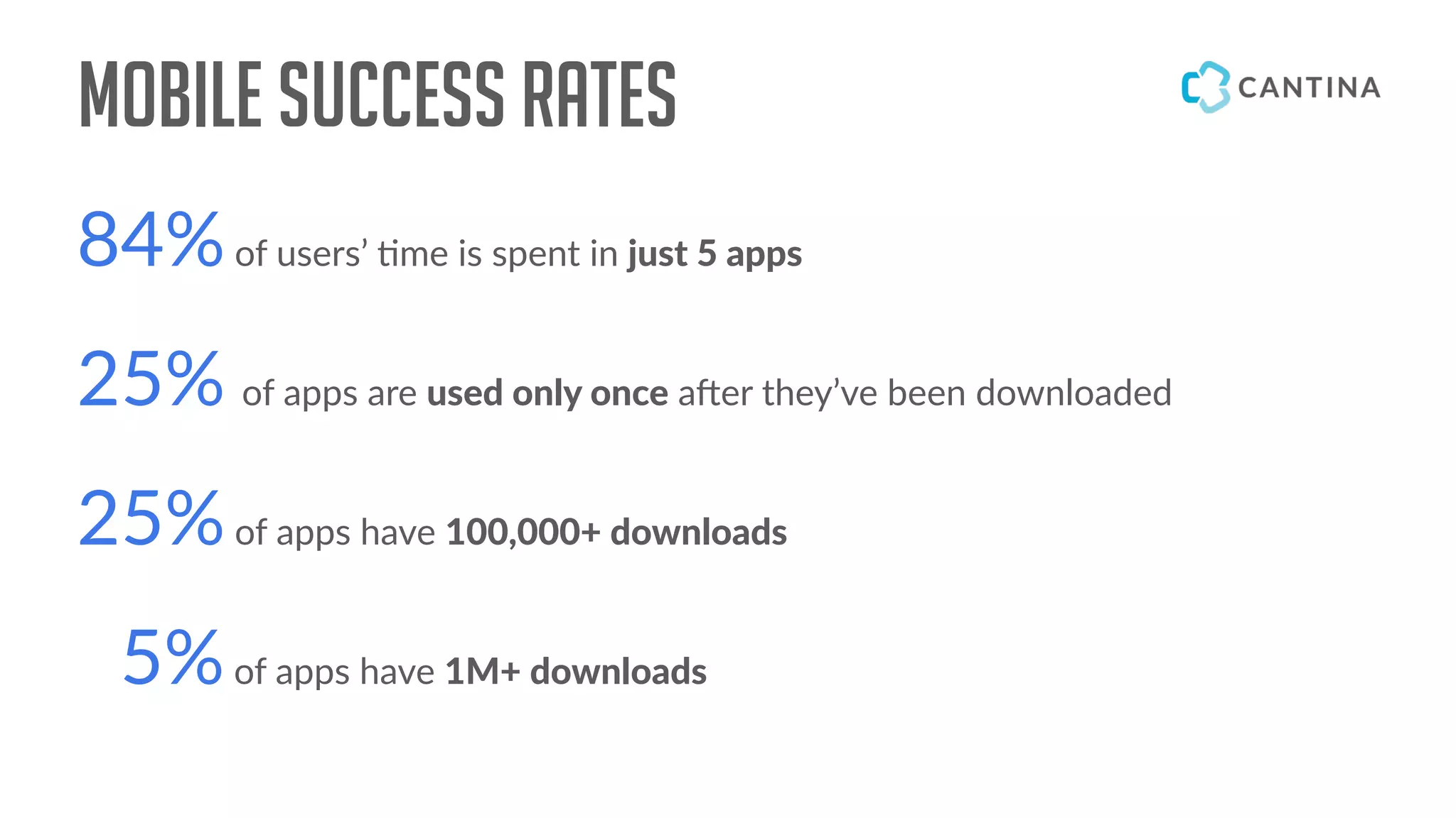 Mobile Success Rates
84%of users’ !me is spent in just 5 apps
25% of apps are used only once a"er they’ve been downloaded
25%of apps have 100,000+ downloads
5%of apps have 1M+ downloads
 