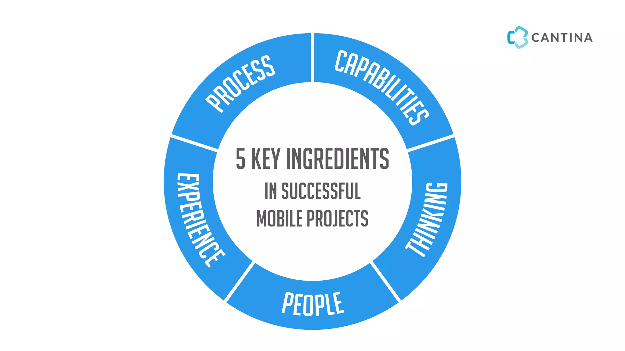People
experience
thinking
capabili
ties
pr
ocess
5 key ingredients
in successful
mobile projects
 