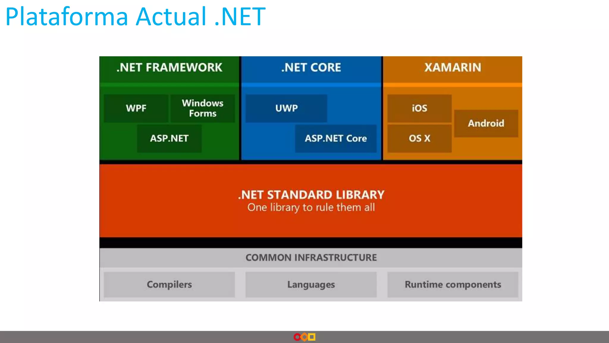 Plataforma Actual .NET
 