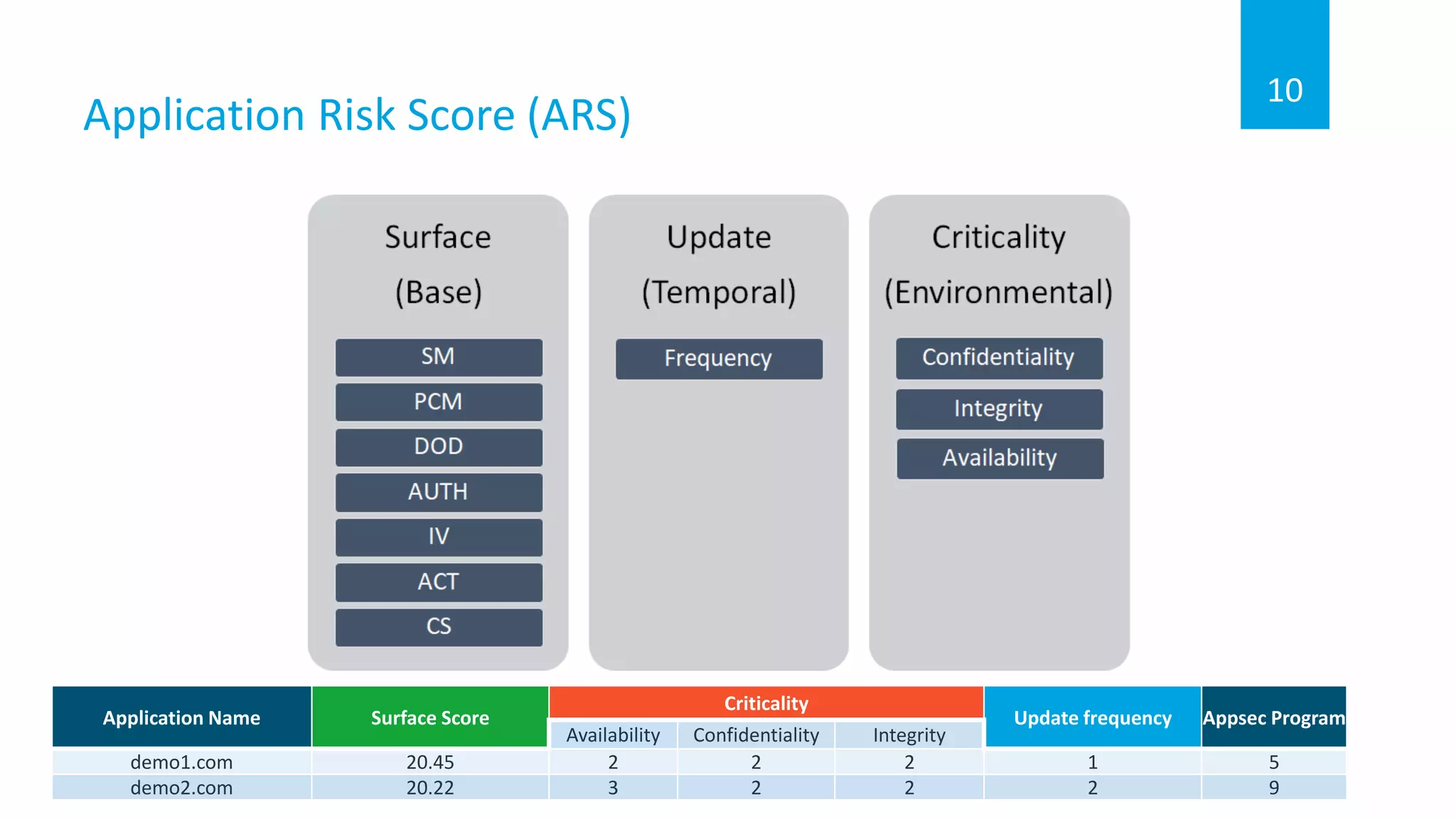 Application Risk Score (ARS)
10
Application Name Surface Score
Criticality
Update frequency Appsec Program
Availability Confidentiality Integrity
demo1.com 20.45 2 2 2 1 5
demo2.com 20.22 3 2 2 2 9
 