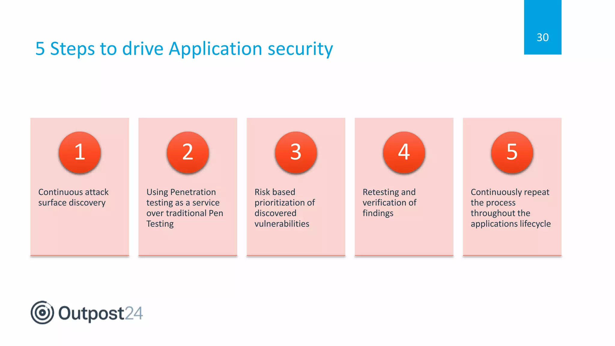 5 Steps to drive Application security
30
Continuous attack
surface discovery
1
Using Penetration
testing as a service
over traditional Pen
Testing
2
Risk based
prioritization of
discovered
vulnerabilities
3
Retesting and
verification of
findings
4
Continuously repeat
the process
throughout the
applications lifecycle
5
 