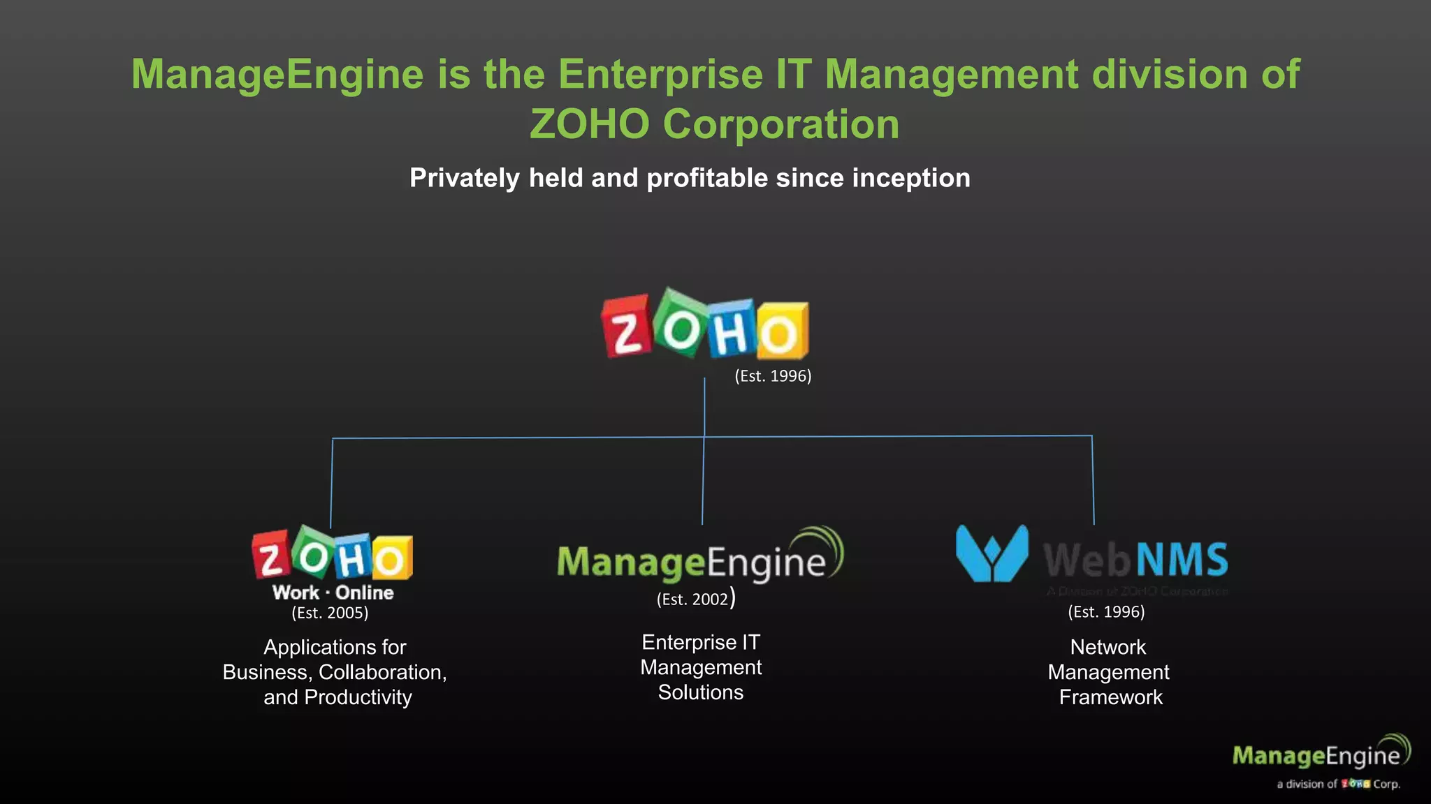 Applications for
Business, Collaboration,
and Productivity
Enterprise IT
Management
Solutions
Network
Management
Framework
(Est. 2005)
(Est. 2002) (Est. 1996)
ManageEngine is the Enterprise IT Management division of
ZOHO Corporation
Privately held and profitable since inception
(Est. 1996)
 