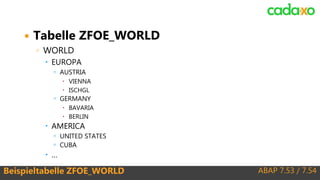 ABAP 7.53 / 7.54Beispieltabelle ZFOE_WORLD
 Tabelle ZFOE_WORLD
◦ WORLD
 EUROPA
◦ AUSTRIA
 VIENNA
 ISCHGL
◦ GERMANY
 BAVARIA
 BERLIN
 AMERICA
◦ UNITED STATES
◦ CUBA
 …
 