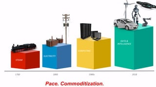 1700	 2018	1980s	1800	
			 			 						
Pace. Commoditization.
STEAM	
ELECTRICITY	
COMPUTING	
DATA	&	
INTELLIGENCE	
 