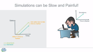 Simulations can be Slow and Painful!
Sales
Time
lost sales due to late
time to market
delay in time to
market
actual launch
planned launch
Time to Market
Simulations
 