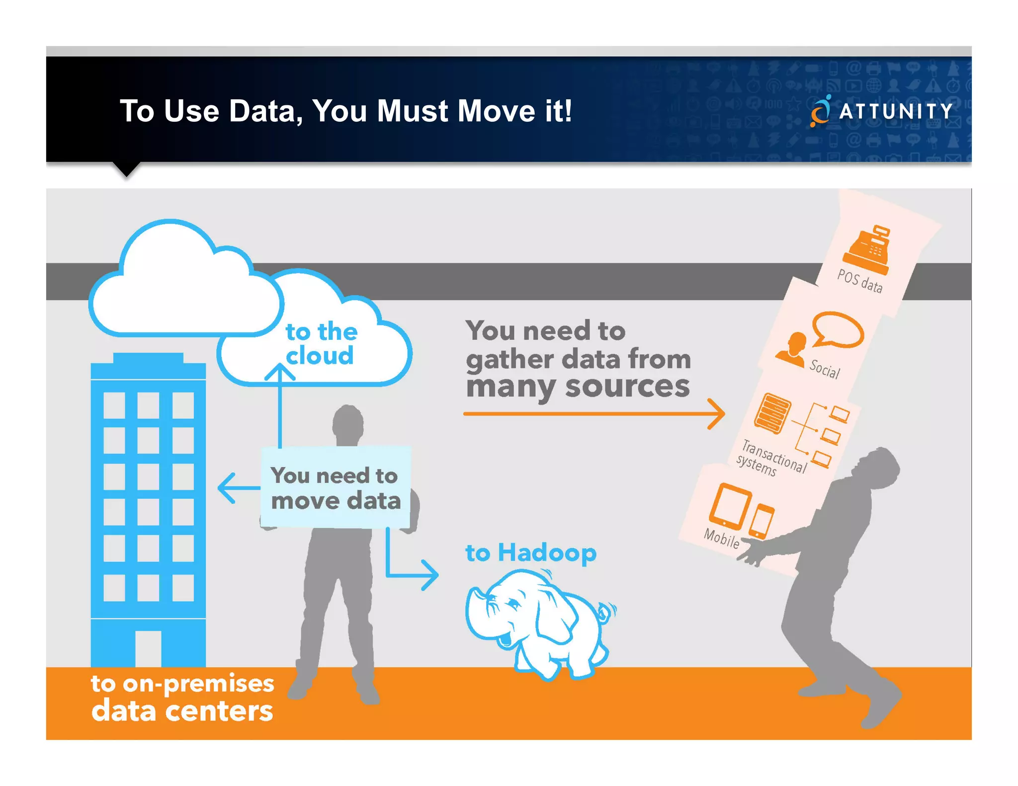 To Use Data, You Must Move it!
10	
  
 