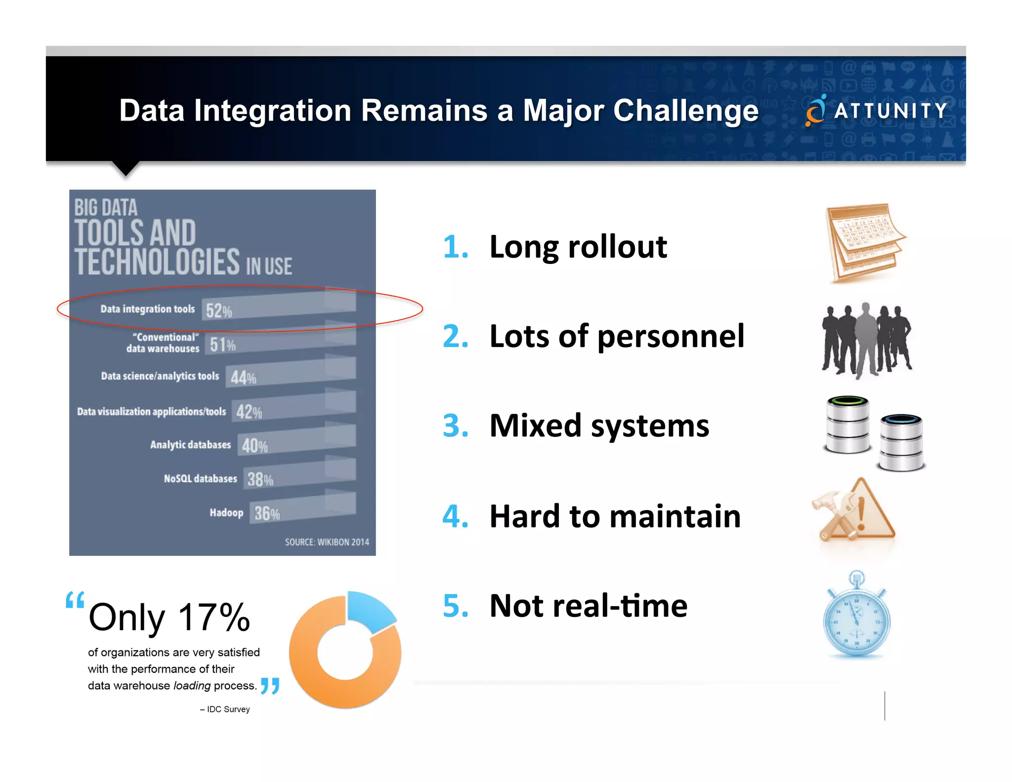 Data Integration Remains a Major Challenge
1.  Long	
  rollout	
  
2.  Lots	
  of	
  personnel	
  
3.  Mixed	
  systems	
  
4.  Hard	
  to	
  maintain	
  
5.  Not	
  real-­‐Mme	
  
 