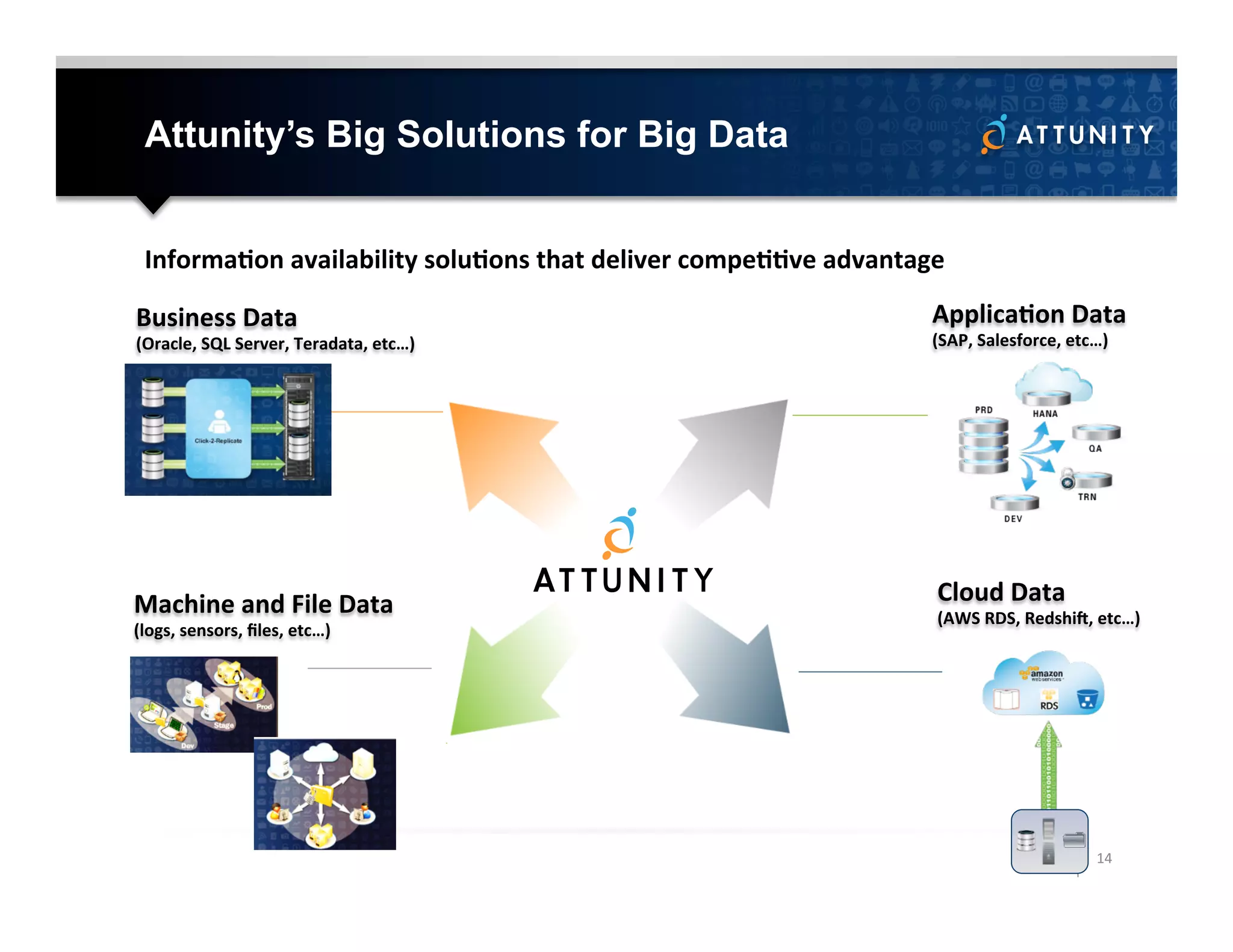 Attunity’s Big Solutions for Big Data
InformaMon	
  availability	
  soluMons	
  that	
  deliver	
  compeMMve	
  advantage	
  
14	
  
Business	
  Data	
  
(Oracle,	
  SQL	
  Server,	
  Teradata,	
  etc…)	
  
Machine	
  and	
  File	
  Data	
  
(logs,	
  sensors,	
  ﬁles,	
  etc…)	
  
ApplicaMon	
  Data	
  
(SAP,	
  Salesforce,	
  etc…)	
  
Cloud	
  Data	
  
(AWS	
  RDS,	
  Redshic,	
  etc…)	
  
 