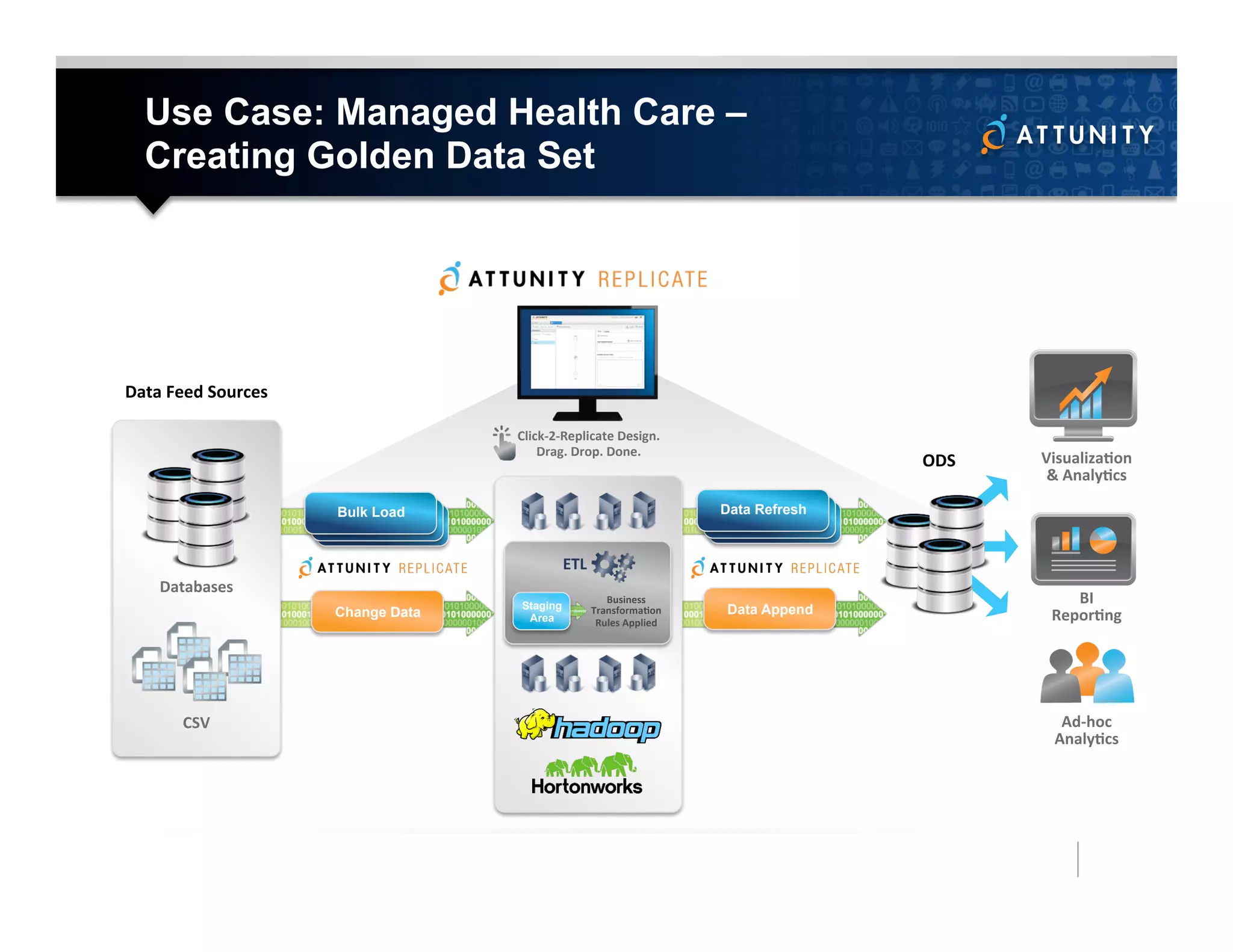 Use Case: Managed Health Care –
Creating Golden Data Set
Ad-­‐hoc	
  	
  
AnalyMcs	
  
Bulk Load
Change Data
Click-­‐2-­‐Replicate	
  Design.	
  
Drag.	
  Drop.	
  Done.	
  
Databases	
  
Data	
  Feed	
  Sources	
  
CSV	
  
BI	
  	
  
ReporMng	
  
VisualizaMon	
  
&	
  AnalyMcs	
  
ODS	
  
Data Refresh
Data Append
ETL	
  
Staging
Area
Business	
  
TransformaMon	
  
Rules	
  Applied	
  
 