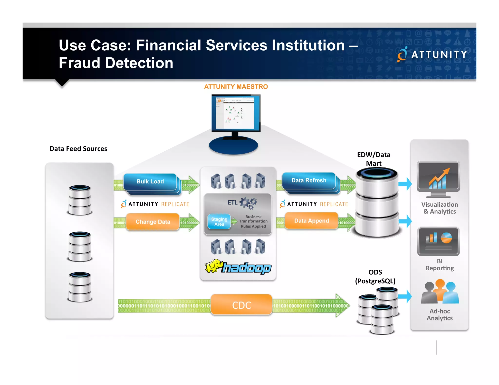 Use Case: Financial Services Institution –
Fraud Detection
Ad-­‐hoc	
  	
  
AnalyMcs	
  
Bulk Load
Change Data
Data	
  Feed	
  Sources	
  
BI	
  	
  
ReporMng	
  
VisualizaMon	
  
&	
  AnalyMcs	
  
ODS	
  
(PostgreSQL)	
  
Data Refresh
Data Append
ETL	
  
Staging
Area
Business	
  
TransformaMon	
  
Rules	
  Applied	
  
CDC	
  
ATTUNITY MAESTRO	
  
EDW/Data	
  
Mart	
  
	
  
 