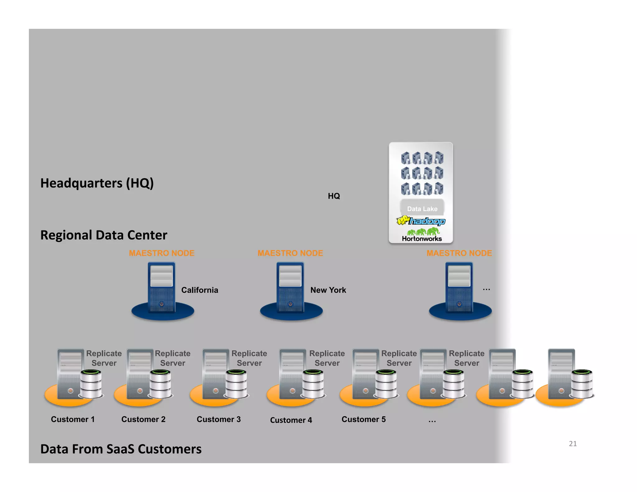  	
  	
  
Use Case: Sales Management Software
Data Consolidation
ATTUNITY MAESTRO	
  
MAESTRO NODE	
  MAESTRO NODE	
  MAESTRO NODE	
  
Headquarters	
  (HQ)	
  
Regional	
  Data	
  Center	
  
Data	
  From	
  SaaS	
  Customers	
  
21	
  
Replicate
Server	
  
California	
   New York	
  
Customer 1	
   Customer 2	
   Customer 3	
   Customer	
  4	
   Customer 5	
  
HQ	
  
…	
  
Replicate
Server	
  
Replicate
Server	
  
Replicate
Server	
  
Replicate
Server	
  
Replicate
Server	
  
…	
  
Data Lake
 