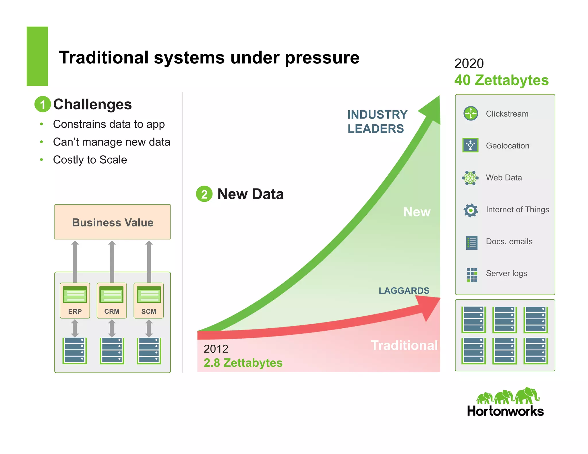 Traditional systems under pressure
Challenges
•  Constrains data to app
•  Can’t manage new data
•  Costly to Scale
Business Value
Clickstream
Geolocation
Web Data
Internet of Things
Docs, emails
Server logs
2012
2.8 Zettabytes
2020
40 Zettabytes
LAGGARDS
INDUSTRY
LEADERS
1
2 New Data
ERP CRM SCM
New
Traditional
 