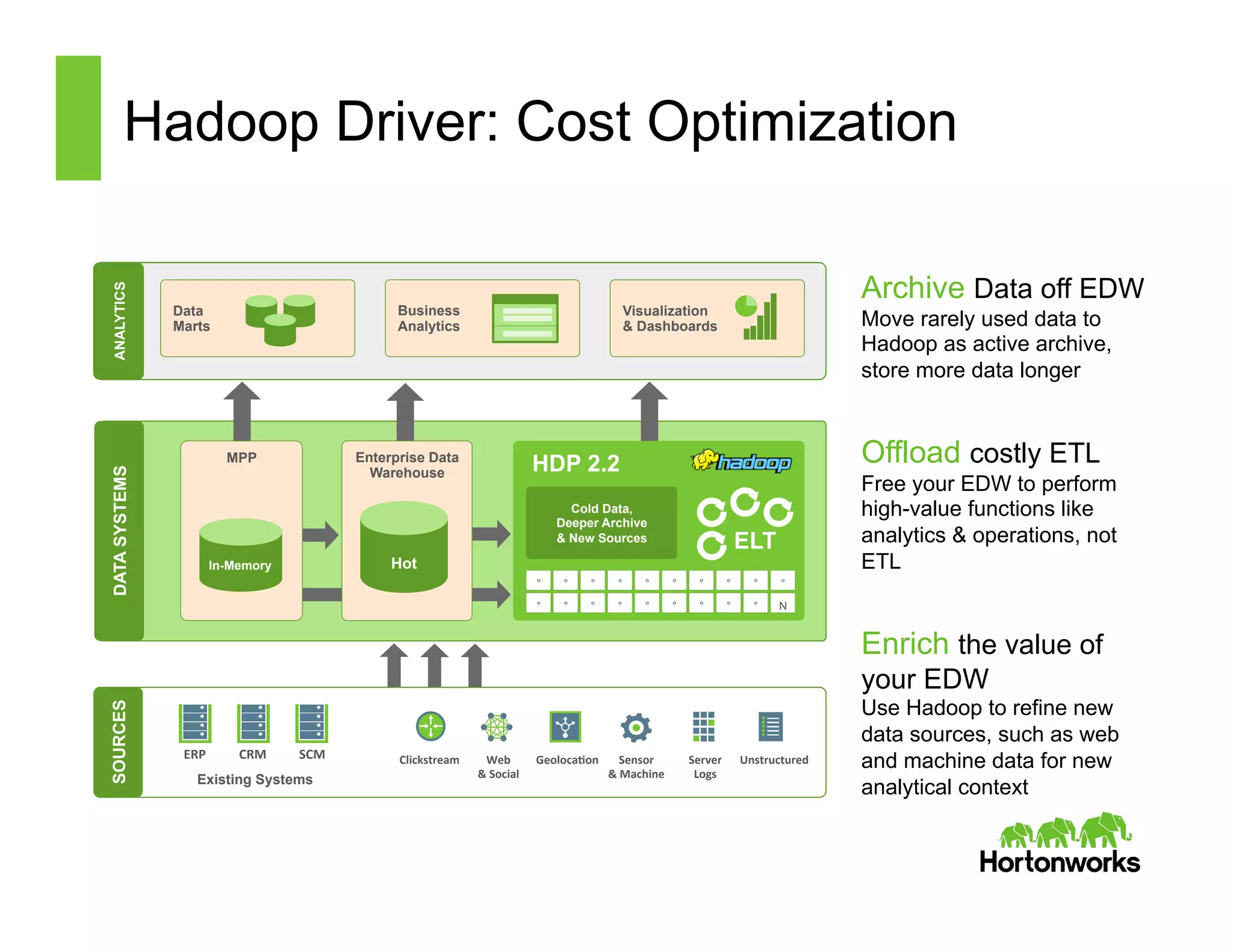 Hadoop Driver: Cost OptimizationANALYTICS
Data
Marts
Business
Analytics
Visualization
& Dashboards
ANALYTICSDATASYSTEMS
Data
Marts
Business
Analytics
Visualization
& Dashboards
HDP 2.2
ELT
°
°
°
°
°
°
°
°
°
°
°
°
°
°
°
°
°
°
°
N
Cold Data,
Deeper Archive
& New Sources
Enterprise Data
Warehouse
Hot
MPP
In-Memory
Clickstream	
   Web	
  	
  
&	
  Social	
  
GeolocaMon	
   Sensor	
  	
  
&	
  Machine	
  
Server	
  	
  
Logs	
  
Unstructured	
  
Existing Systems
ERP	
   CRM	
   SCM	
  
SOURCES
Archive Data off EDW
Move rarely used data to
Hadoop as active archive,
store more data longer
Offload costly ETL
Free your EDW to perform
high-value functions like
analytics & operations, not
ETL
Enrich the value of
your EDW
Use Hadoop to refine new
data sources, such as web
and machine data for new
analytical context
 