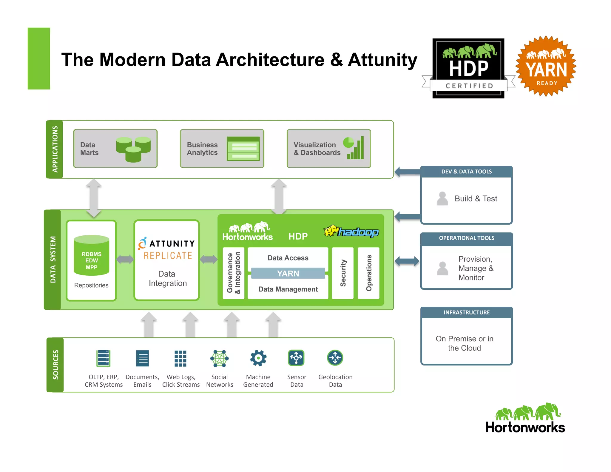 The Modern Data Architecture & Attunity
Provision,
Manage &
Monitor
APPLICATIONS	
  DATA	
  	
  SYSTEM	
  
OPERATIONAL	
  TOOLS	
  
DEV	
  &	
  DATA	
  TOOLS	
  
INFRASTRUCTURE	
  
Build & Test
On Premise or in
the Cloud
SOURCES	
  
OLTP,	
  ERP,	
  
CRM	
  Systems	
  
Documents,	
  	
  
Emails	
  
Web	
  Logs,	
  
Click	
  Streams	
  
Social	
  
Networks	
  
Machine	
  
Generated	
  
Sensor	
  
Data	
  
GeolocaCon	
  
Data	
  
Repositories
RDBMS
EDW
MPP
HDP
Governance
&Integration
Security
Operations
Data Access
Data Management
YARN
Data
Marts
Business
Analytics
Visualization
& Dashboards
Data
Marts
Business
Analytics
Visualization
& Dashboards
Data
Integration
 