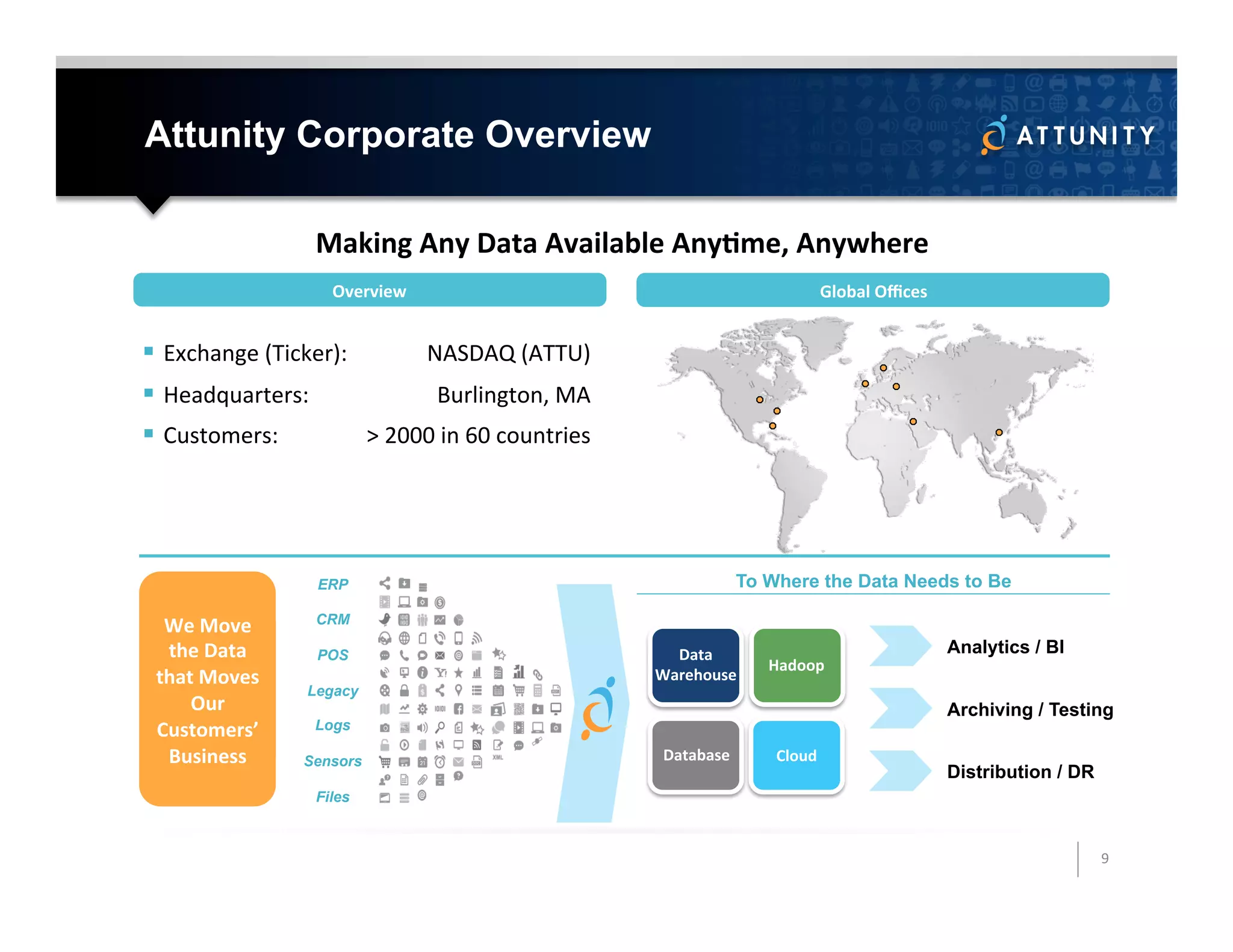 Attunity Corporate Overview
Overview	
  
§  Exchange	
  (Ticker): 	
  NASDAQ	
  (ATTU)	
  
§  Headquarters: 	
  Burlington,	
  MA	
  
§  Customers: 	
  >	
  2000	
  in	
  60	
  countries
	
  
	
  	
  
Making	
  Any	
  Data	
  Available	
  AnyMme,	
  Anywhere	
  
Analytics / BI
Distribution / DR
Archiving / Testing
We	
  Move	
  
the	
  Data	
  
that	
  Moves	
  
Our	
  
Customers’	
  
Business	
  
To Where the Data Needs to BeERP
CRM
POS
Legacy
Logs
Sensors
Files
9	
  
Data	
  
Warehouse	
  
Database	
   Cloud	
  
Hadoop	
  
Global	
  Oﬃces	
  
 