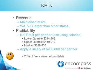 KPI’s
•  Revenue
–  Maintained at 6%
–  WA, VIC larger than other states

•  Profitability
–  Net Profit per partner (excluding salaries)
•  Lower Quartile $214,983
•  Upper Quartile $449,012
•  Median $326,835

–  Apply a salary of $200,000 per partner
•  26% of firms were not profitable

 
