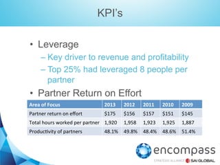 KPI’s
•  Leverage
–  Key driver to revenue and profitability
–  Top 25% had leveraged 8 people per
partner

•  Partner Return on Effort
Area	
  –  Focus	
  
of	
   Return

2013	
   2012	
  
a partner receives2011	
   each hour
for 2010	
   2009	
  
Partner	
  return	
  on	
  eﬀort	
  
$175	
  
worked exc salary $156	
   $157	
   $151	
   $145	
  
Total	
  hours	
  worked	
  per	
  partner	
   1,920	
   1,958	
   1,923	
   1,925	
   1,887	
  
–  Increased
Produc@vity	
  of	
  partners	
   to $175 49.8%	
   48.4%	
   48.6%	
   51.4%	
  
48.1%	
  

 