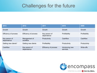 Challenges for the future

2013

2012

2011

2010

2009

Growth

Growth

Growth

Growth

Growth

Efficiency of process

Efficiency of process

Key person of
dependence

Profitability

Profitability

Key person of
dependence

Management of
workflow

Productivity

Cashflow

Cashflow

Getting new clients*

Getting new clients

Profitability

Productivity

Productivity

Cashflow

Key person of
dependence

Efficiency of process

Introducing new
services

Write-offs

 