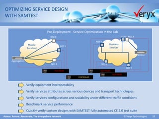 Assess. Assure. Accelerate. The everywhere network ©Veryx Technologies 10 
OPTIMIZING SERVICE DESIGN 
WITH SAMTEST 
Verify equipment interoperability 
Verify services attributes across various devices and transport technologies 
Verify services configurations and scalability under different traffic conditions 
Benchmark service performance 
Quickly verify custom designs with SAMTEST fully automated CE 2.0 test suite 
Pre-Deployment -Service Optimization in the Lab 
NID X 
NID Y 
NID X 
Aggregation 
Access 
c 
c 
NID Y 
NID Y 
NID Y 
NID Y 
CONTROLLER 
TEST PROBE 
TEST PROBE 
Mobile Backhaul 
Business Services 
NID X 
TEST PROBE  