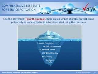 Assess. Assure. Accelerate. The everywhere network ©Veryx Technologies 12 
Like the proverbial ‘Tip of the iceberg’, there are a number of problems that could potentially lie undetected until subscribers start using their services 
COMPREHENSIVE TEST SUITE 
FOR SERVICE ACTIVATION 
RFC 2544/Y.1564 
CE-VLAN ID Preservation 
CE-VLAN CoS Preservation 
EVC Mapping & Leakage 
MAC Learning 
L2CP & SOAM Handling 
Bandwidth 
Profile  