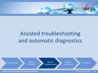 Assess. Assure. Accelerate. The everywhere network ©Veryx Technologies 14 
Assisted troubleshooting and automatic diagnostics 
Service Design 
Service 
Activation 
Service 
Troubleshooting 
Service 
Monitoring 
Evolution…  