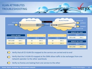 Assess. Assure. Accelerate. The everywhere network ©Veryx Technologies 16 
VLAN ATTRIBUTES 
TROUBLESHOOTING 
Verify that all CE-VLAN IDs mapped to the service are carried end-to-end 
Verify that the S-VLAN ID mapped at the ENNI allow traffic to be exchanges from one network operator to the other seamlessly 
Verify no frames are leaking from one service to the other 
Service Provider 
LOCALUNI MAP 
CE-VLAN ID 
Service 
100 to 400 
OVC 1 
500 to800 
OVC 2 
ENNI SERVICE PROVIDER 
S-VLAN ID 
Service 
10 
OVC 1 
50 
OVC 2 
REMOTE UNI 1 MAP 
CE-VLAN ID 
Service 
100 to 400 
OVC 1 
Access Provider 
REMOTE UNI 
ENNI 
REMOTE UNI 
ENNI ACCESS PROVIDER 
S-VLAN ID 
Service 
10 
OVC 1 
50 
OVC 2 
REMOTE UNI 2 MAP 
CE-VLAN ID 
Service 
500 to 800 
OVC 2 
LOCAL UNI 
ENNI 
TEST PROBE 
LOOPBACK 
LOOPBACK 
LOOPBACK  