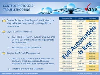 Assess. Assure. Accelerate. The everywhere network ©Veryx Technologies 18 
CONTROL PROTOCOLS 
TROUBLESHOOTING 
Control Protocols handling and verification is a very extensive process and is susceptible to human error 
Layer 2 Control Protocols 
Each CE 2.0 service EPL, EVPL, EP-LAN, EVP-LAN, EP-Tree, EVP-Tree has its specific requirements for handling L2CPs 
35 stateful protocols per service 
Service OAM Fault Management 
Each CE 2.0 service must be transparent to the Continuity Check, Loopback and Linktrace protocols at the subscriber and test MEF levels 
5 stateful protocols at 2 MEG levels 
Destination MAC 
Protocol 
EPL Service 
01:80:C2:00:00:00 
STP/MSTP/RSTP 
Must Tunnel 
01:80:C2:00:00:01 
Pause 
Must Not Tunnel 
01:80:C2:00:00:02 
LACP/LAMP 
Must Not Tunnel 
01:80:C2:00:00:02 
Link OAM 
Must Not Tunnel 
01:80:C2:00:00:02 
ESMC 
Must Not Tunnel 
01:80:C2:00:00:03 
802.1X 
Must Not Tunnel 
01:80:C2:00:00:04 
MACSpecific 
Must Not Tunnel 
01:80:C2:00:00:05 
Reserved 
Must Not Tunnel 
01:80:C2:00:00:06 
Reserved 
Must Not Tunnel 
01:80:C2:00:00:07 
E-LMI 
Must Not Tunnel 
01:80:C2:00:00:08 
PB Group Ad 
Must Not Tunnel 
01:80:C2:00:00:09 
Reserved 
Must Not Tunnel 
01:80:C2:00:00:0A 
Reserved 
Must Not Tunnel 
01:80:C2:00:00:0B 
Reserved 
Must Tunnel 
01:80:C2:00:00:0C 
Reserved 
Must Tunnel 
01:80:C2:00:00:0D 
PB MVRP Ad 
Must Tunnel 
01:80:C2:00:00:0E 
LLDP 
Must Not Tunnel 
01:80:C2:00:00:0E 
PTP Peer Delay 
Must Not Tunnel 
01:80:C2:00:00:0F 
Reserved 
Must Tunnel 
01:80:C2:00:00:20through 
01:80:C2:00:00:2F 
GARP/GMRP 
Must Tunnel  