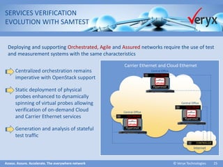 Assess. Assure. Accelerate. The everywhere network ©Veryx Technologies 25 
Carrier Ethernet and Cloud Ethernet 
Internet 
SERVICESVERIFICATION 
EVOLUTION WITH SAMTEST 
Centralized orchestration remains imperative with OpenStack support 
Static deployment of physical probes enhanced to dynamically spinning of virtual probes allowing verification of on-demand Cloud and Carrier Ethernet services 
Generation and analysis of stateful test traffic 
Deploying and supporting Orchestrated, Agile and Assurednetworks require the use of test and measurement systems with the same characteristics 
Hypervisor 
vProbe 
Central Office 
TEST PROBE 
Hypervisor 
vProbe 
TEST PROBE 
Hypervisor 
vProbe 
TEST PROBE 
CONTROLLER 
Central Office 
Central Office  