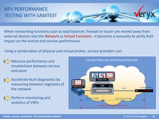 Assess. Assure. Accelerate. The everywhere network ©Veryx Technologies 26 
Carrier Ethernet and Cloud Ethernet 
NFV PERFORMANCE 
TESTING WITH SAMTEST 
When networking functions such as load balancer, firewall or router are moved away from external devices into the Networkas Virtual Functions -it becomes a necessity to verify their impact on the end-to-end service performance 
Using a combination of physical and virtual probes, service providers can: 
OVS 
Hypervisor 
EPL 
x86 
Service Performance End to End 
NVF 
NVF 
vProbe 
Hypervisor 
vProbe 
CPE 
Central Office 
TEST PROBE 
Measure performance and troubleshoot between service end point 
Accelerate fault diagnostics by measuring between segments of the network 
Perform monitoring and analytics of VNFs 
vProbe to NVF 
NVF to Test Probe  