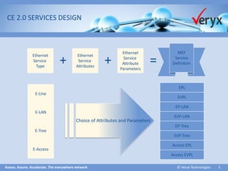 Assess. Assure. Accelerate. The everywhere network ©Veryx Technologies 5 
Ethernet 
Service 
Type 
+ 
+ 
= 
MEF 
Service 
Definition 
Ethernet 
Service 
Attributes 
Ethernet 
Service 
Attribute 
Parameters 
E-Line 
E-LAN 
E-Tree 
E-Access 
EPL 
EVPL 
EP-LAN 
EVP-LAN 
EP-Tree 
EVP-Tree 
Access EPL 
AccessEVPL 
CE 2.0 SERVICES DESIGN 
Choice of Attributes and Parameters  