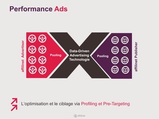 L‘optimisation et le ciblage via Profiling et Pre-Targeting
affilinetPublisher
affilinetAdvertiser
Pooling Pooling
Data-Driven
Advertising
Technologie
Performance Ads
 