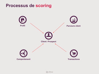 Client / Prospect
Parcours client
TransactionsComportement
Profil
Processus de scoring
 