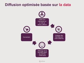 Visite d’un
internaute sur
un site du
réseau affilinet
Conversion
Affichage de la
bannière selon
le profil de
l’internaute
Analyse des
données par
notre adserver
Diffusion optimisée basée sur la data
 