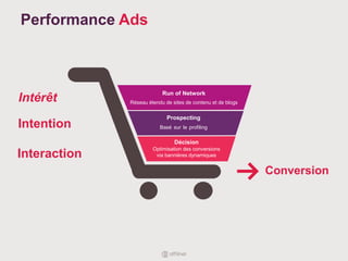 Conversion
Run of Network
Réseau étendu de sites de contenu et de blogs
Prospecting
Basé sur le profiling
Décision
Optimisation des conversions
via bannières dynamiques
Intérêt
Intention
Interaction
Performance Ads
 