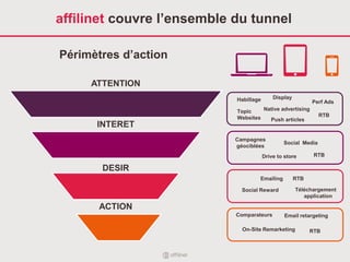 Périmètres d’action
Display
Comparateurs
Topic
Websites
Habillage
Native advertising
Social Media
Push articles
Campagnes
géociblées
Email retargeting
On-Site Remarketing
Emailing
Téléchargement
application
Drive to store
Perf Ads
Social Reward
ATTENTION
INTERET
DESIR
ACTION
affilinet couvre l’ensemble du tunnel
RTB
RTB
RTB
RTB
 