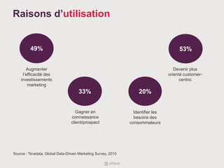Raisons d’utilisation
Source : Teradata, Global Data-Driven Marketing Survey, 2015
49%
Augmenter
l’efficacité des
investissements
marketing
33%
Gagner en
connaissance
client/prospect
20%
Identifier les
besoins des
consommateurs
53%
Devenir plus
orienté customer-
centric
 