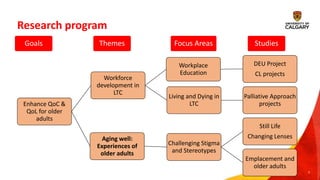 Research program
3
Enhance QoC &
QoL for older
adults
Workforce
development in
LTC
Workplace
Education
DEU Project
CL projects
Living and Dying in
LTC
Palliative Approach
projects
Aging well:
Experiences of
older adults
Challenging Stigma
and Stereotypes
Still Life
Changing Lenses
Emplacement and
older adults
Goals Themes Focus Areas Studies
 