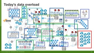 6© 2019 FORRESTER. REPRODUCTION PROHIBITED.
Today’s data overload
 