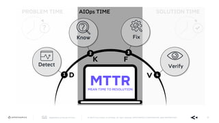 AppDynamics is now part of Cisco. © 2019 Cisco and/or its affiliates. All rights reserved. APPDYNAMICS CONFIDENTIAL AND PROPRIETARY 39
PROBLEM TIME
?
SOLUTION TIME
Detect
D
K F
V
Know Fix
Verify
1
2 3
4
MTTRMEAN TIME TO RESOLUTION
AIOps TIME
 