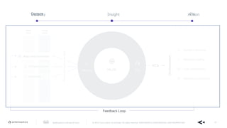AppDynamics is now part of Cisco. © 2019 Cisco and/or its affiliates. All rights reserved. APPDYNAMICS CONFIDENTIAL AND PROPRIETARY 41
RCA
Public
cloud
Private
cloud
App and business
Timeseriesandeventsdata
Orchestration
KnowledgeDetect Fix
Verify
Incident response
Resource scaling
Cost optimization
Network provisioning
ML/AIAlerting API
InsightVisibility Action
Feedback Loop
 