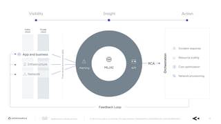 AppDynamics is now part of Cisco. © 2019 Cisco and/or its affiliates. All rights reserved. APPDYNAMICS CONFIDENTIAL AND PROPRIETARY 42
RCA
Public
cloud
Private
cloud
App and business
InsightVisibility
Timeseriesandeventsdata
Orchestration
Action
Feedback Loop
Incident response
Resource scaling
Cost optimization
Network provisioning
ML/AIAlerting API
 