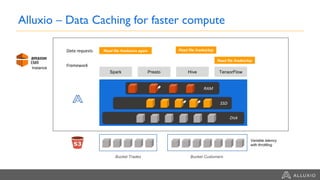 Spark Presto Hive TensorFlow
RAM
SSD
Disk
Framework
Read file /trades/us
Bucket Trades Bucket Customers
Data requests
Alluxio – Data Caching for faster compute
Read file /trades/us again Read file /trades/top
Read file /trades/top
Variable latency
with throttling
Read file /trades/us again Read file /trades/top
Read file /trades/top
Read file /trades/us again Read file /trades/top
Read file /trades/top
Read file /trades/us again Read file /trades/top
Read file /trades/top
Read file /trades/us again
Instance
 