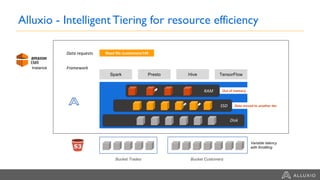 Spark Presto Hive TensorFlow
RAM
SSD
Disk
Framework
Bucket Trades Bucket Customers
Data requests
Alluxio - Intelligent Tiering for resource efficiency
Read file /customers/145
Out of memory
Variable latency
with throttling
Data moved to another tier
Instance
 