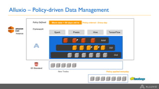 Spark Presto Hive TensorFlow
RAM
SSD
Disk
Framework
New Trades
Policy Defined Move data > 90 days old to
Alluxio – Policy-driven Data Management
S3 Standard
Policy interval : Every day
Policy applied everyday
Instance
 