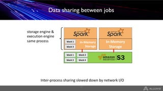 In-Memory
Storage
block 1
block 3
In-Memory
Storage
block 1
block 3
block 2
block 4
storage engine &
execution engine
same process
Data Sharing Between Jobs
Inter-process sharing slowed down by network I/O
17
Data sharing between jobs
 
