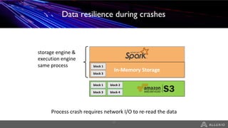 Data Resilience during Crashes
In-Memory Storage
block 1
block 3
block 1
block 3
block 2
block 4
storage engine &
execution engine
same process
Process crash requires network I/O to re-read the data
19
Data Sharing Between JobsData resilience during crashes
 