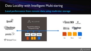 Data Locality with Intelligent Multi-tiering
Local performance from remote data using multi-tier storage
Hot Warm Cold
RAM SSD HDD
Read & Write Buffering
Transparent to App
Policies for pinning,
promotion/demotion,TTL
 